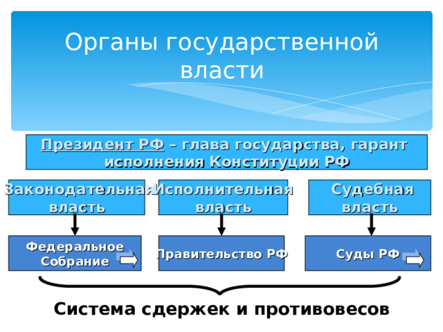 Органы государственной власти Президент РФ – глава государства, гарант исполнения Конституции РФ  Законодательная власть  Исполнительная власть  Судебная власть  Федеральное Собрание  Правительство РФ Суды РФ Система сдержек и противовесов 