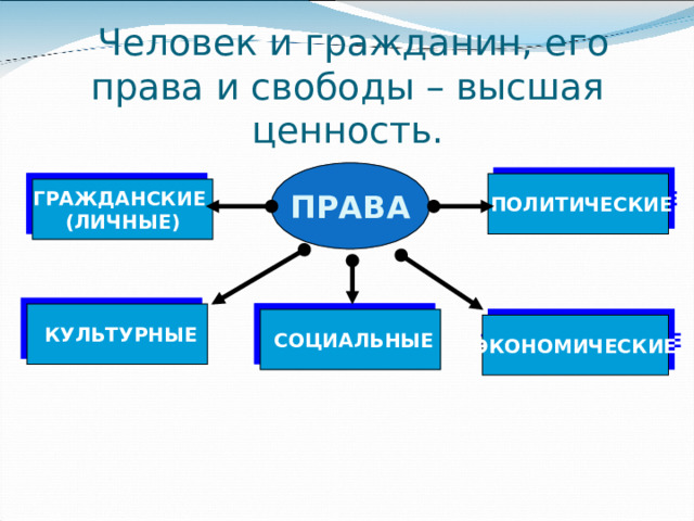 Выводы: Главные задачи Конституции- 1. Закрепить и гарантировать фундаментальные права человека. 2. Упорядочить государственную власть. 3. Утвердить правосудие.  