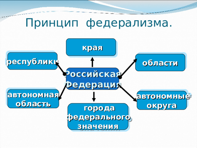 Принцип социального государства . охрана труда и здоровья Г Р  А  Ж  Д  А  Н  Е поддержка семьи, инвалидов, пожилых граждан ГОСУДАРСТВО система социальных служб гарантия минимального размера оплаты труда, пенсий, пособий и т.д.  