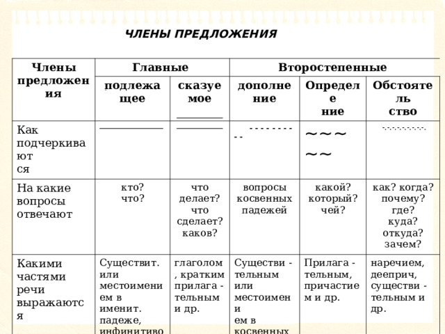 Второстепенные члены предложения технологическая карта 5 класс