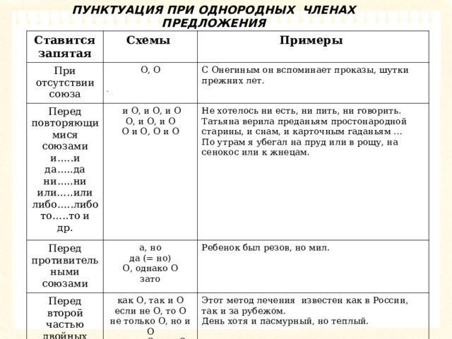 Знаки препинания при однородных членах схемы. Схемы запятых при однородных. Знаки препинания при однородных членах предложения 8 класс. Знаки препинания при однородных чл предложения таблица. Схемы запятых в однородных предложениях.