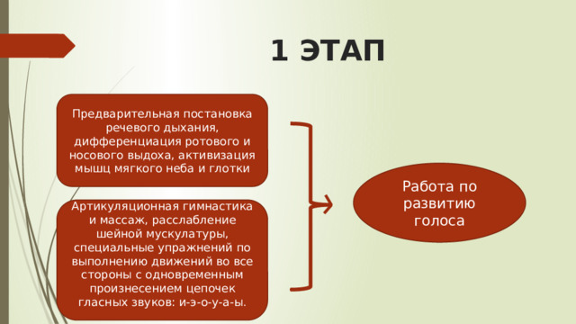 1 ЭТАП Предварительная постановка речевого дыхания, дифференциация ротового и носового выдоха, активизация мышц мягкого неба и глотки Работа по развитию голоса Артикуляционная гимнастика и массаж, расслабление шейной мускулатуры, специальные упражнений по выполнению движений во все стороны с одновременным произнесением цепочек гласных звуков: и-э-о-у-а-ы . 