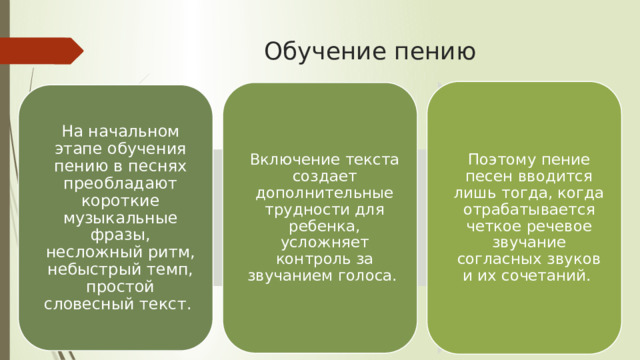 Обучение пению Поэтому пение песен вводится лишь тогда, когда отрабатывается четкое речевое звучание согласных звуков и их сочетаний. Включение текста создает дополнительные трудности для ребенка, усложняет контроль за звучанием голоса. На начальном этапе обучения пению в песнях преобладают короткие музыкальные фразы, несложный ритм, небыстрый темп, простой словесный текст. 