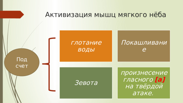 Активизация мышц мягкого нёба глотание воды Покашливание Под счет Зевота произнесение гласного  [а]  на твёрдой атаке. 