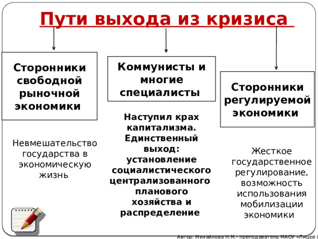 Пути выхода из кризиса Сторонники свободной рыночной экономики Коммунисты и многие специалисты Сторонники регулируемой экономики Наступил крах капитализма. Единственный выход: установление социалистического централизованного планового хозяйства и распределение Невмешательство государства в экономическую жизнь Жесткое государственное регулирование, возможность использования мобилизации экономики Автор: Михайлова Н.М.- преподаватель МАОУ «Лицей № 21» 