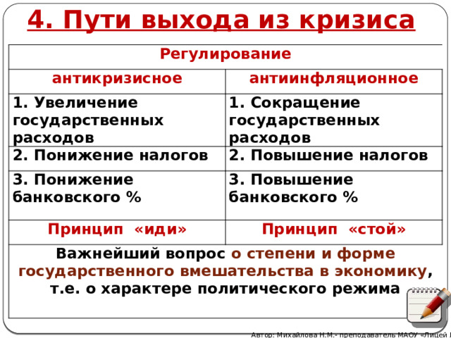 4. Пути выхода из кризиса Регулирование антикризисное антиинфляционное 1. Увеличение государственных расходов 1. Сокращение государственных расходов 2. Понижение налогов 2. Повышение налогов 3. Понижение банковского % 3. Повышение банковского % Принцип «иди» Принцип «стой» Важнейший вопрос о степени и форме государственного вмешательства в экономику , т.е. о характере политического режима Автор: Михайлова Н.М.- преподаватель МАОУ «Лицей № 21» 