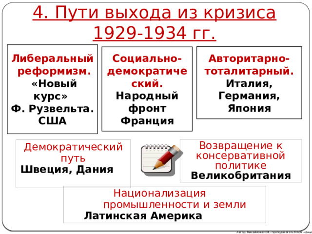 4. Пути выхода из кризиса 1929-1934 гг. Либеральный реформизм.  «Новый курс» Ф. Рузвельта. США Авторитарно-тоталитарный. Италия, Германия, Япония Социально-демократический. Народный фронт Франция Возвращение к консервативной политике Великобритания Демократический путь Швеция, Дания  Национализация  промышленности и земли Латинская Америка  Автор: Михайлова Н.М.- преподаватель МАОУ «Лицей № 21» 