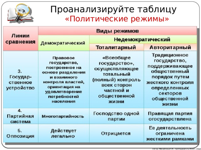 Проанализируйте таблицу «Политические режимы» Автор: Михайлова Н.М.- преподаватель МАОУ «Лицей № 21» 