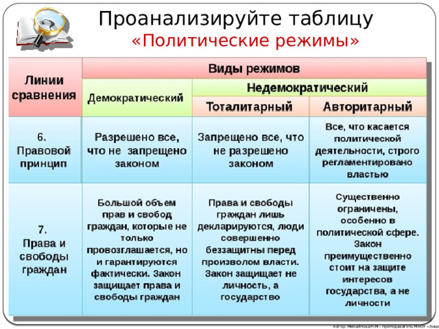 Проанализируйте таблицу «Политические режимы» Автор: Михайлова Н.М.- преподаватель МАОУ «Лицей № 21» 