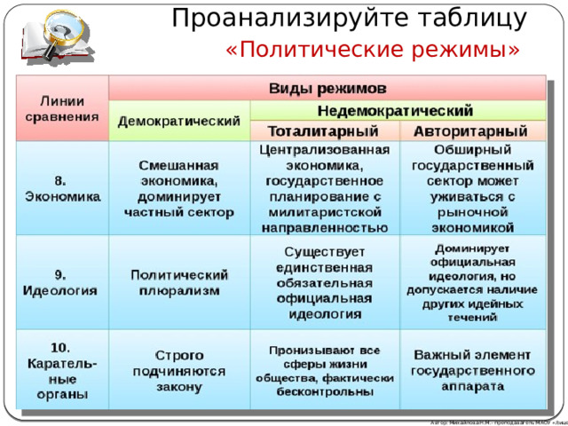 Проанализируйте таблицу «Политические режимы» Автор: Михайлова Н.М.- преподаватель МАОУ «Лицей № 21» 