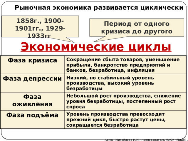  Рыночная экономика развивается циклически 1858г., 1900-1901гг., 1929-1933гг Период от одного кризиса до другого Экономические циклы Фаза кризиса Сокращение сбыта товаров, уменьшение прибыли, банкротство предприятий и банков, безработица, инфляция Фаза депрессии Низкий, но стабильный уровень производства, высокий уровень безработицы Фаза оживления Небольшой рост производства, снижение уровня безработицы, постепенный рост спроса Фаза подъёма Уровень производства превосходит прежний цикл, быстро растут цены, сокращается безработица Автор: Михайлова Н.М.- преподаватель МАОУ «Лицей № 21» 