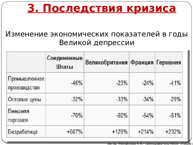 3. Последствия кризиса Изменение экономических показателей в годы Великой депрессии Автор: Михайлова Н.М.- преподаватель МАОУ «Лицей № 21» 