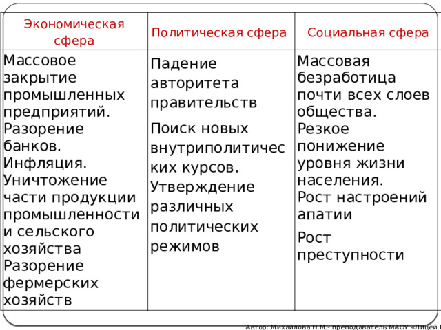 Экономическая сфера Политическая сфера Массовое закрытие промышленных предприятий.  Разорение банков.  Инфляция.  Уничтожение части продукции промышленности и сельского хозяйства Разорение фермерских хозяйств Падение авторитета правительств Социальная сфера Поиск новых внутриполитических курсов.  Утверждение различных политических режимов Массовая безработица почти всех слоев общества.  Резкое понижение уровня жизни населения.  Рост настроений апатии Рост преступности Автор: Михайлова Н.М.- преподаватель МАОУ «Лицей № 21» 