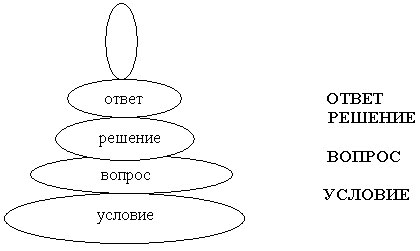 Схема вопрос. Части задачи для дошкольников. Структура задачи для дошкольников. Структура задачи для детей подготовительной группы. Состав задачи для дошкольников.