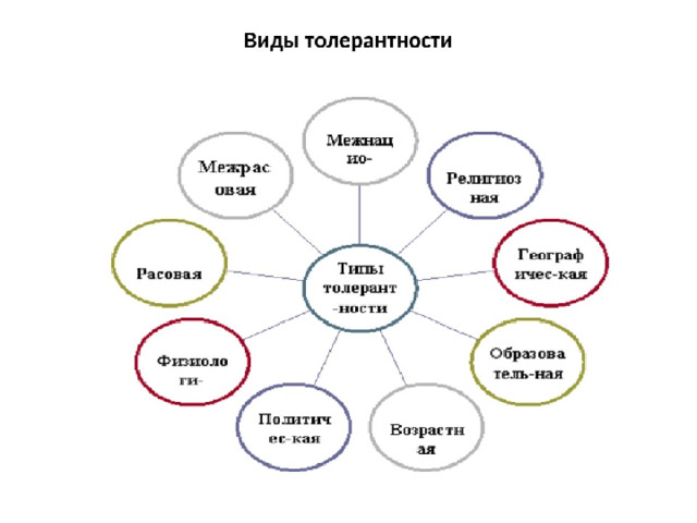 Fispeckt толерантность. Типы толерантности. Толерантность схема. Формы толерантности. Толерантность кластер.