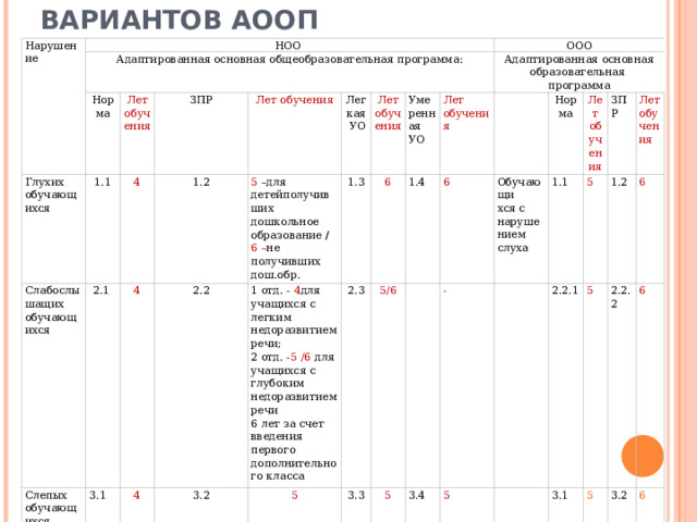 Аооп ооо зпр 5 9 классы. Адаптированная основная общеобразовательная программа. АООП для глухих детей. Варианты АООП для детей с ОВЗ разных категорий таблица. Слабослышащие обучающиеся 1 вариант АООП.