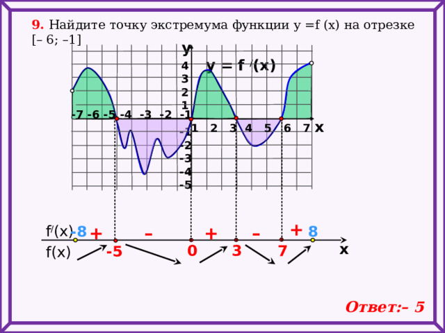 9. Найдите точку экстремума функции у =f (x) на отрезке [– 6; –1] y y = f / (x) 4 3 2 1 -7 -6 -5 -4 -3 -2 -1 x 1 2 3 4 5 6 7 -1 -2 -3 -4 -5   +  f / (x) – + – + -8 8 x 7 3 0 -5  f(x) Ответ:– 5 