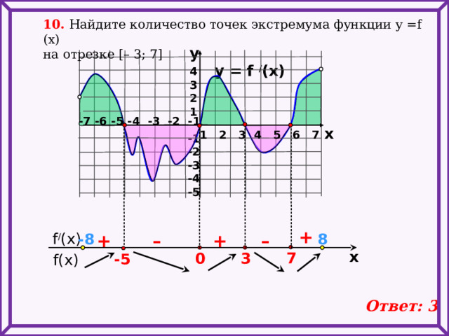 10. Найдите количество точек экстремума функции у =f (x) на отрезке [– 3; 7] y y = f / (x) 4 3 2 1 -7 -6 -5 -4 -3 -2 -1 x 1 2 3 4 5 6 7 -1 -2 -3 -4 -5   +  f / (x) 8 -8 + – – + x 7 3 0 -5  f(x) Ответ: 3 