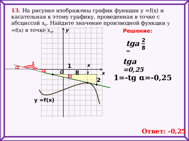13. На рисунке изображены график функции у =f(x) и касательная к этому графику, проведенная в точке с абсциссой х 0 . Найдите значение производной функции у =f(x) в точке х 0 .  у Решение: 2 tga  = 8 tga  =0,25 1 1 х 0  a a O 8 х a 1=-tg α=-0,25 2 у =f(x) Ответ: -0,25 
