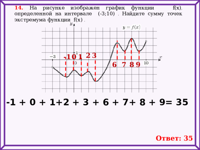 14. На рисунке изображен график функции f(x) , определенной на интервале (-3;10) . Найдите сумму точек экстремума функции f(x) . 3 2 1 0 -1 6 7 8 9 -1 + 0 + 1+2 + 3 + 6 + 7+ 8 + 9= 35 Ответ: 35 