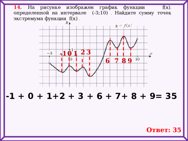 А рисунке изображен график функции определенной на интервале найдите сумму точек экстремума функции