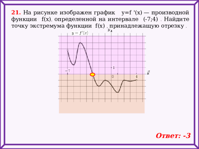 21. На рисунке изображен график y=f '(x)   — производной функции f(x) , определенной на интервале (-7;4) . Найдите точку экстремума функции f(x) , принадлежащую отрезку . Ответ: -3 