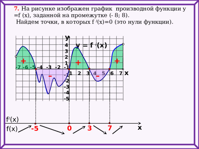 7. На рисунке изображен график производной функции у =f (x), заданной на промежутке (- 8; 8). Найдем точки, в которых f / (x)=0 (это нули функции). y y = f / (x) 4 3 2 1 + + + -7 -6 -5 -4 -3 -2 -1 x 1 2 3 4 5 6 7 – – -1 -2 -3 -4 -5    f / (x) x 7 3 0 -5  f(x) 