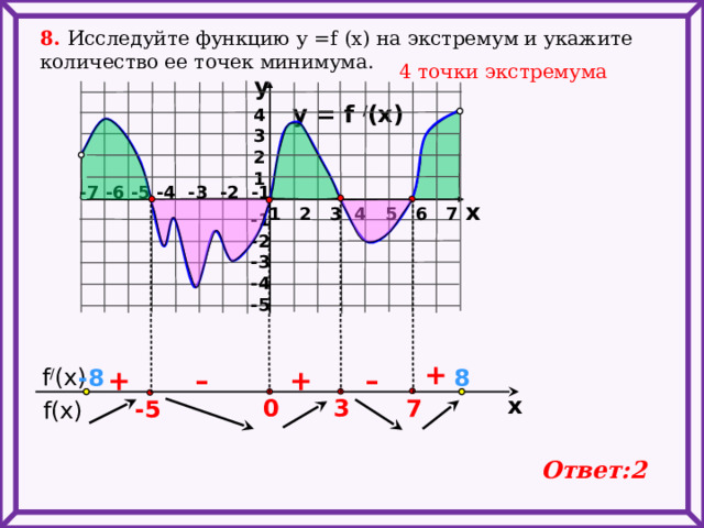 8. Исследуйте функцию у =f (x) на экстремум и укажите количество ее точек минимума. 4 точки экстремума y y = f / (x) 4 3 2 1 -7 -6 -5 -4 -3 -2 -1 x 1 2 3 4 5 6 7 -1 -2 -3 -4 -5   +  f / (x) -8 – 8 – + + x 7 3 0 -5  f(x) Ответ:2 
