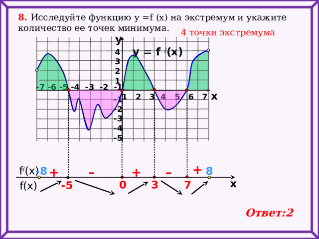 Точки экстремума презентация