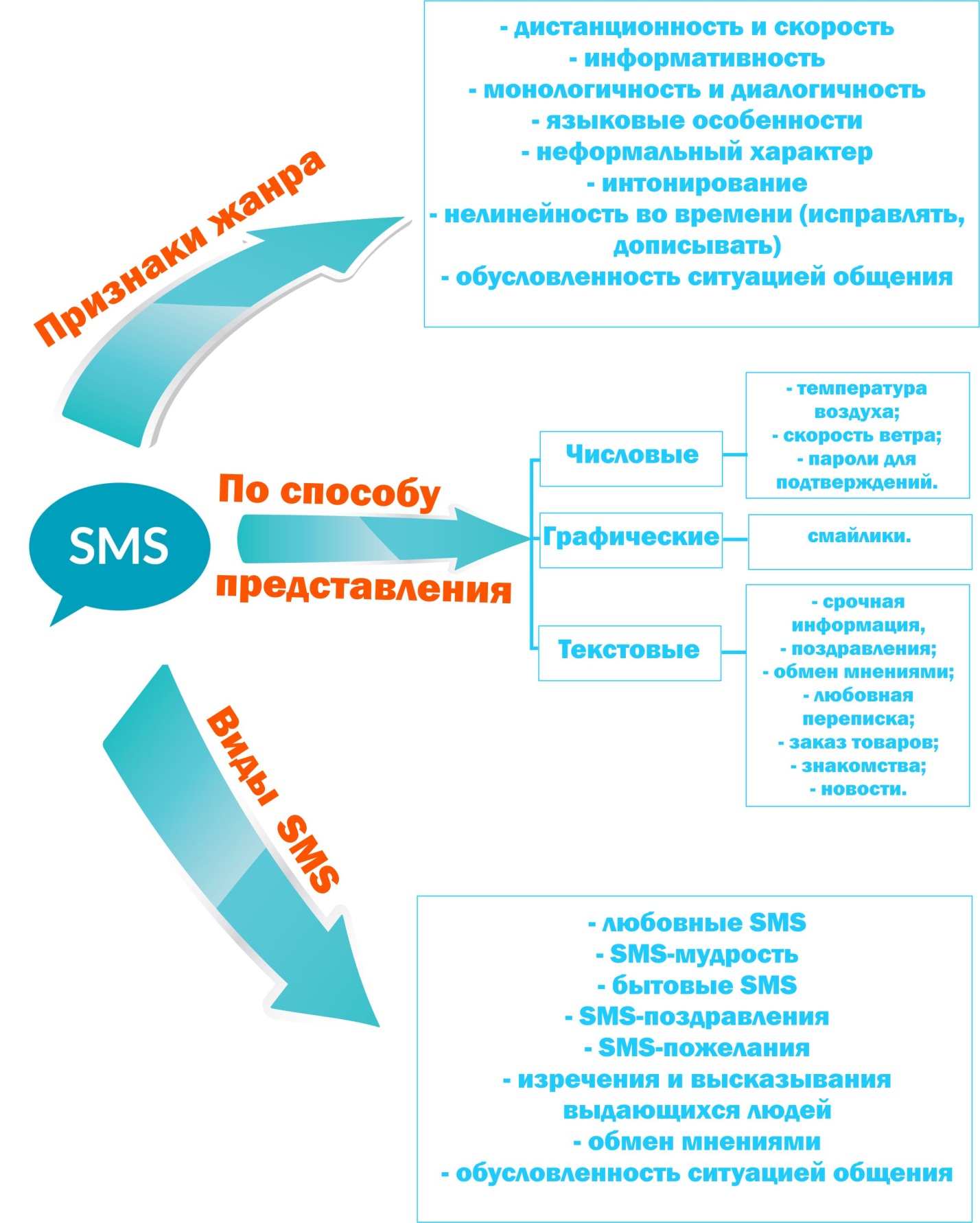 Проектная работа «SMS как новый речевой жанр»