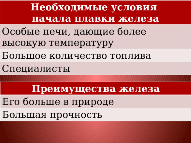 Необходимые условия начала плавки железа Особые печи, дающие более высокую температуру Большое количество топлива Специалисты Преимущества железа Его больше в природе Большая прочность 