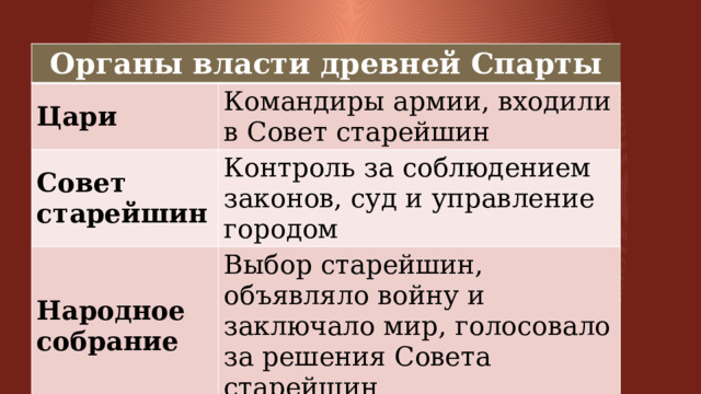 Органы власти древней Спарты Цари Командиры армии, входили в Совет старейшин Совет старейшин Контроль за соблюдением законов, суд и управление городом Народное собрание Выбор старейшин, объявляло войну и заключало мир, голосовало за решения Совета старейшин 