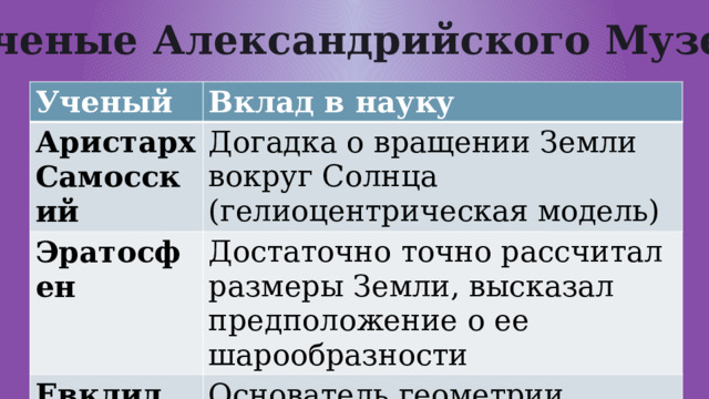 Ученые Александрийского Музея Ученый Вклад в науку Аристарх Самосский Догадка о вращении Земли вокруг Солнца (гелиоцентрическая модель) Эратосфен Достаточно точно рассчитал размеры Земли, высказал предположение о ее шарообразности Евклид Основатель геометрии 