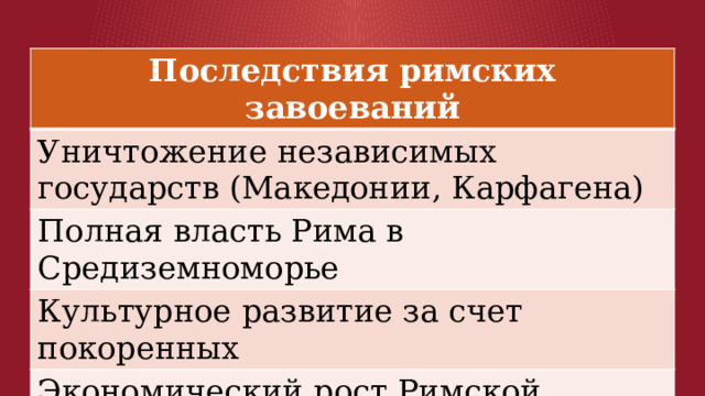 Кроссворд установление господства рима во всем средиземноморье. Последствия римских завоеваний. Господство Рима в Средиземноморье. Установление господства Рима во всем Средиземноморье. Установление господства Рима во всем Средиземноморье 5 класс.