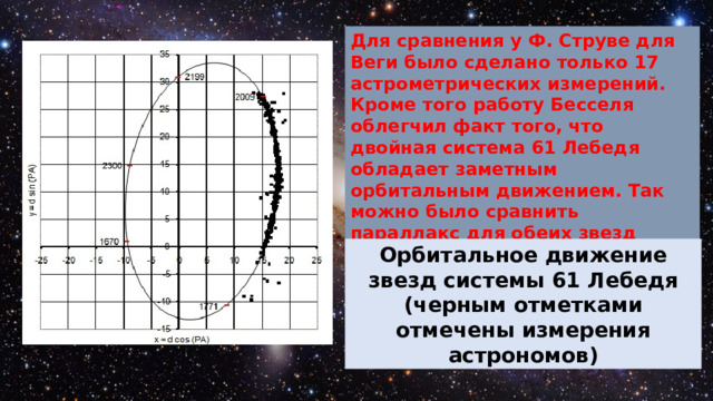 Для сравнения у Ф. Струве для Веги было сделано только 17 астрометрических измерений. Кроме того работу Бесселя облегчил факт того, что двойная система 61 Лебедя обладает заметным орбитальным движением. Так можно было сравнить параллакс для обеих звезд системы. Орбитальное движение звезд системы 61 Лебедя (черным отметками отмечены измерения астрономов) 