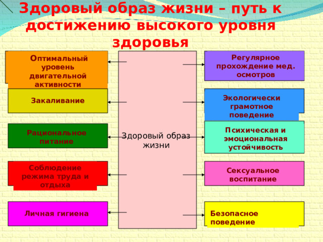 Здоровый образ жизни – путь к достижению высокого уровня здоровья  О птимальный уровень двигательной активности Регулярное прохождение мед. осмотров Здоровый образ жизни Экологически грамотное поведение Закаливание Психическая и эмоциональная устойчивость Рациональное питание Соблюдение режима труда и отдыха Сексуальное воспитание Личная гигиена Безопасное поведение 