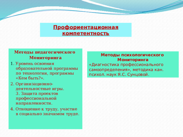 Профориентационная компетентность Методы педагогического Мониторинга 1 . Уровень освоения образовательной программы по технологии, программы «Кем быть?». 2. Организационно-деятельностные игры.  3. Защита проектов профессиональной направленности. 4. Отношение к труду, участие в социально значимом труде. Методы психологического Мониторинга «Диагностика профессионального самоопределения», методика кан. психол. наук Я.С. Сунцовой. 