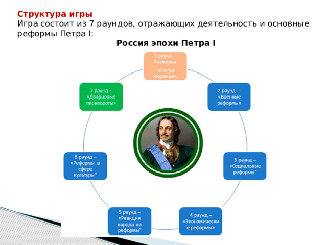 Структура игры Игра состоит из 7 раундов, отражающих деятельность и основные реформы Петра I: Россия эпохи Петра I 