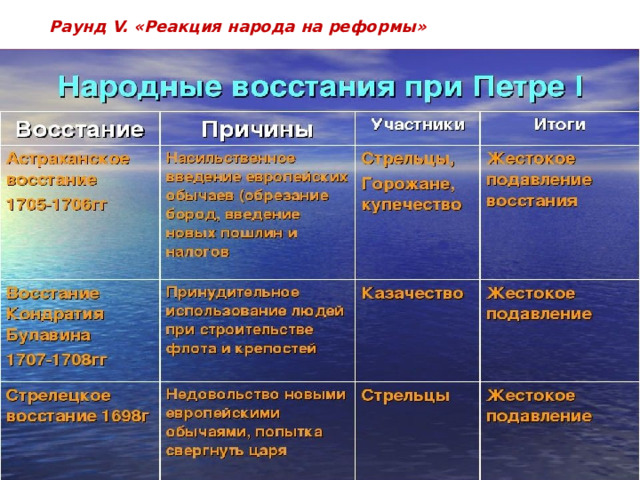 Восстановите картину движения протеста в стране и объясните их причины