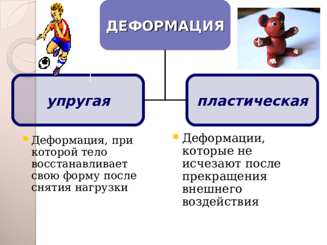 ДЕФОРМАЦИЯ упругая пластическая Деформации, которые не исчезают после прекращения внешнего воздействия Деформация, при которой тело восстанавливает свою форму после снятия нагрузки 