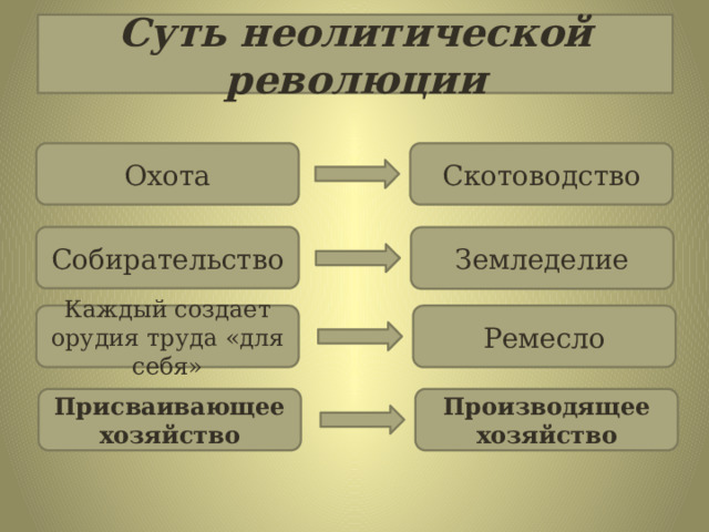 Неолитическая революция 6 класс конспект урока