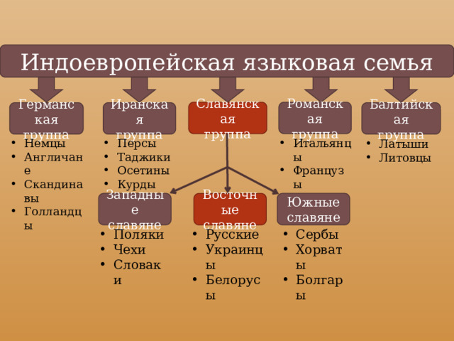 К какому народу относится твоя семья. Осетины языковая семья. Романская языковая семья. Индоевропейская семья Славянская группа таблица.