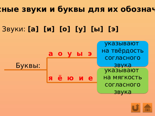 Гласные звуки и буквы для их обозначения Звуки: [а] [и] [о] [у] [ы] [э] указывают на твёрдость согласного звука а о у ы э Буквы: указывают на мягкость согласного звука я ё ю и е 