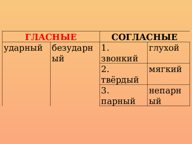 ГЛАСНЫЕ ударный безударный СОГЛАСНЫЕ 1. звонкий глухой 2. твёрдый мягкий 3. парный непарный 