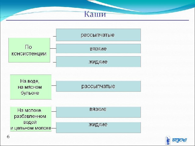 Схема приготовления каши