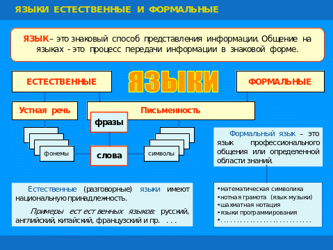 Выберите из списка формальные языки