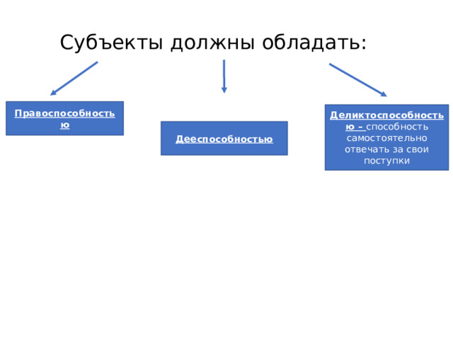 Субъекты должны обладать: Правоспособностью Деликтоспособностью – способность самостоятельно отвечать за свои поступки Дееспособностью 