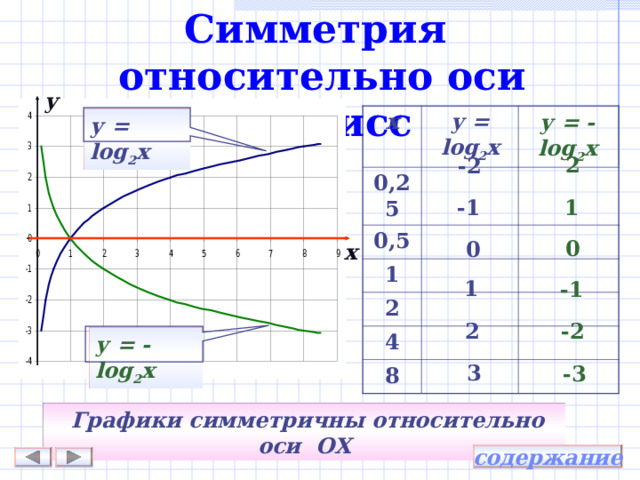Симметрия относительно оси абсцисс y у = - log 2 х x у = log 2 х 0,25 0,5 1 2 4 8  у = log 2 х 2 -2 1 -1 0 0 x 1 -1 -2 2  у = - log 2 х 3 -3  Графики симметричны относительно оси OX содержание 
