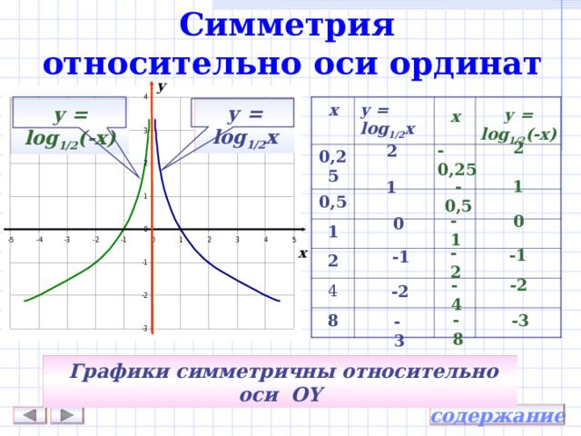 Симметрия относительно оси ординат y  x y = log 1/2 х 0,25 0,5 1 2 4 8 у = log 1/ 2 х у = log 1/2 (-х)  у = log 1/2 (-х) x 2 -  0,25 2 -  0,5 1 1 -1 0 0 -2 x -1 -1 -4 -2 -2 -8 -3 -3  Графики симметричны относительно оси OY содержание 