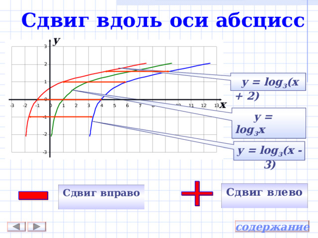 Сдвиг вдоль оси абсцисс y  y = log 3 (x + 2) x  y = log 3 x y = log 3 (x - 3) Сдвиг влево Сдвиг вправо содержание 